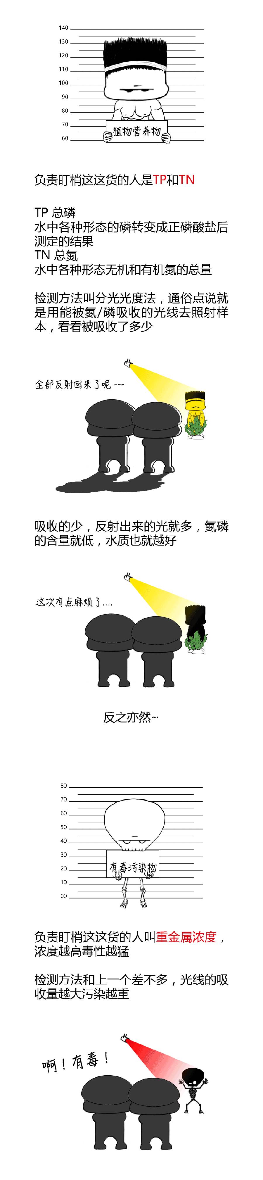 COD、BOD、TP、TN的最接地氣解釋(2).jpg
